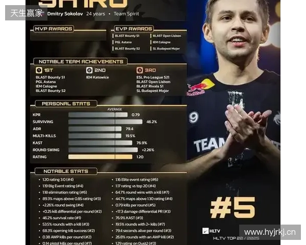HLTV 2025年度最佳选手TOP5:sh1ro